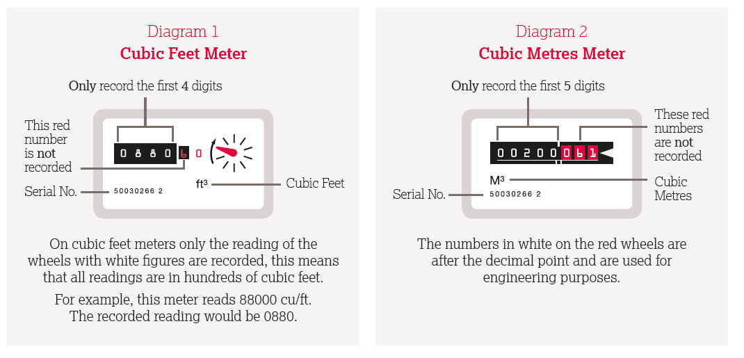 DCH how to read a meter 2